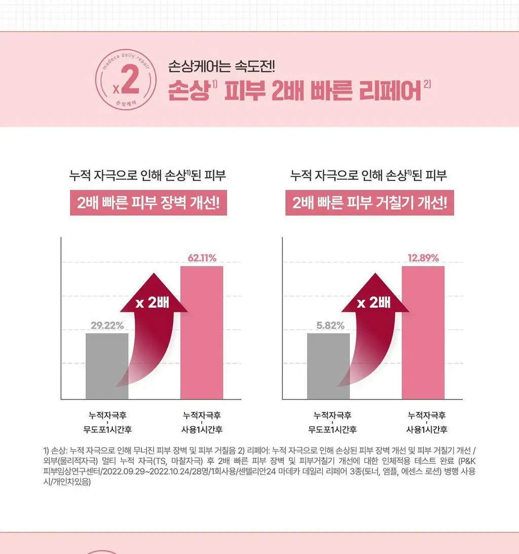 [진정/속보습] 센텔리안24 마데카 데일리 리페어 에센스로션 100ml 상세페이지 17